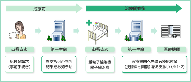 サービスご利用の流れ