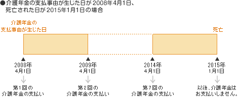 介護年金のお支払い例