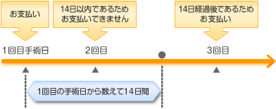 医科診療報酬点数表において手術料が1回のみ算定される手術を外来で複数回受けられた場合のお支払い例