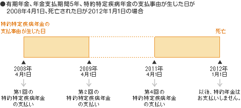 特約特定疾病年金のお支払い例