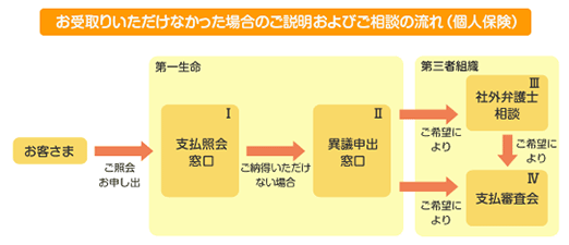 お受取りいただけなかった場合のご説明およびご相談の流れ（個人保険）