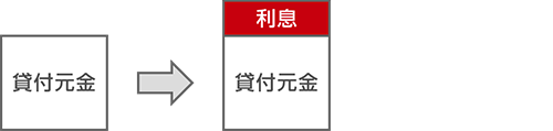 利息がかかります