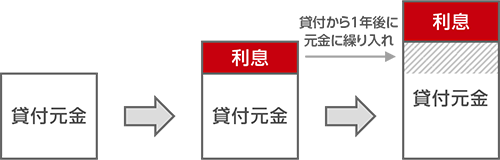 利息は複利で計算されます。