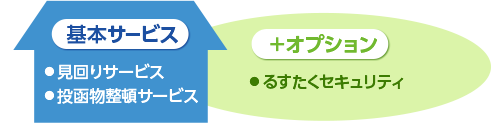 基本サービス：●見回りサービス ●投函物整頓サービス ＋オプション：● るすたくセキュリティ