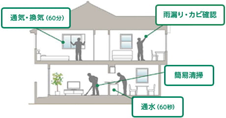 [画像]内外部巡回サービスイメージ