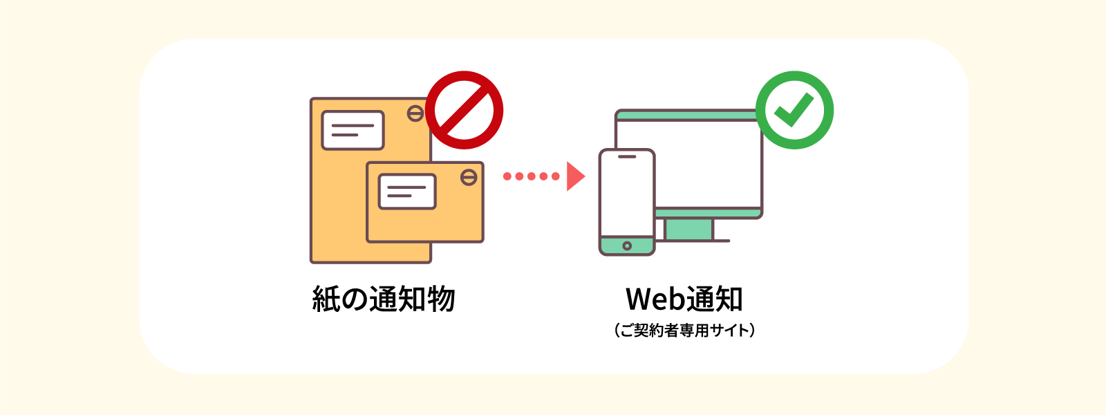 紙の通知物→Web通知（ご契約者専用サイト）