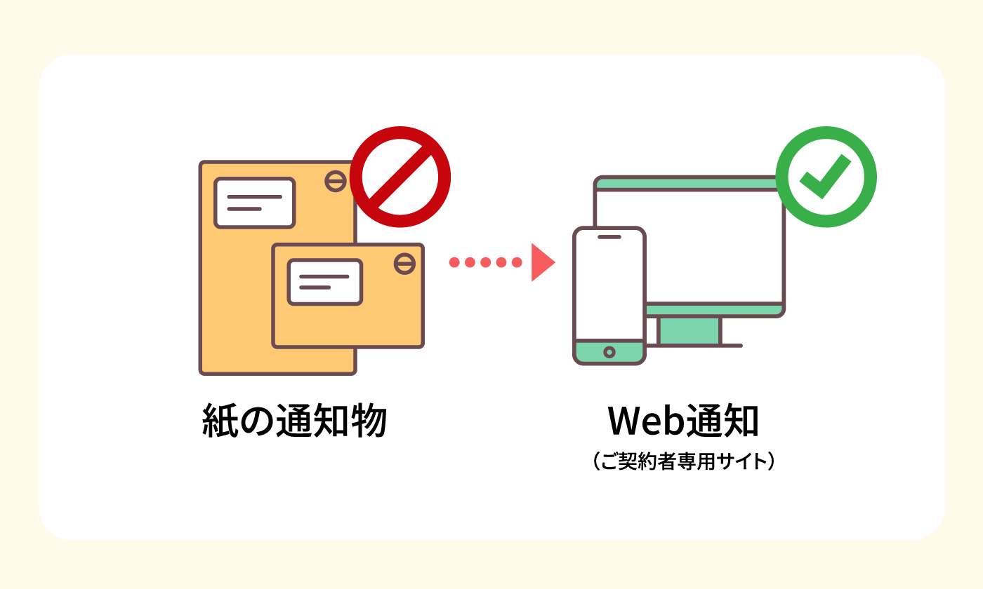 紙の通知物→Web通知（ご契約者専用サイト）