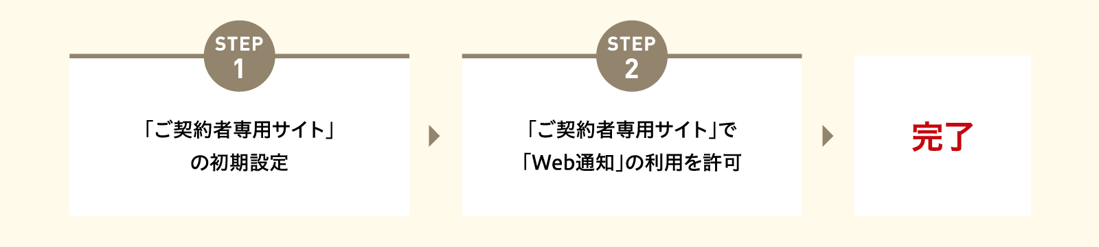 契約者専用サイトWeb通知利用許可