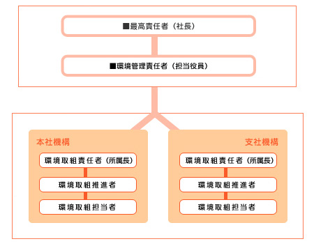 環境推進体制