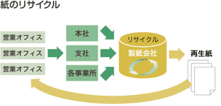 紙のリサイクル