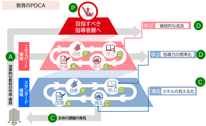 教育のPDCAの図