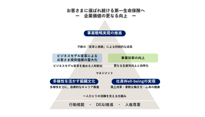 お客さまに選ばれ続ける第一生命保険へ