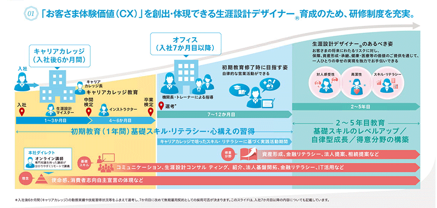 お客さま体験価値（CX）を創出・体現できる生涯設計デザイナー育成のため、研修制度を充実