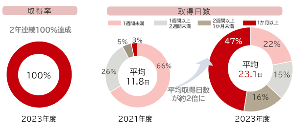 平均取得日数・取得日数分布