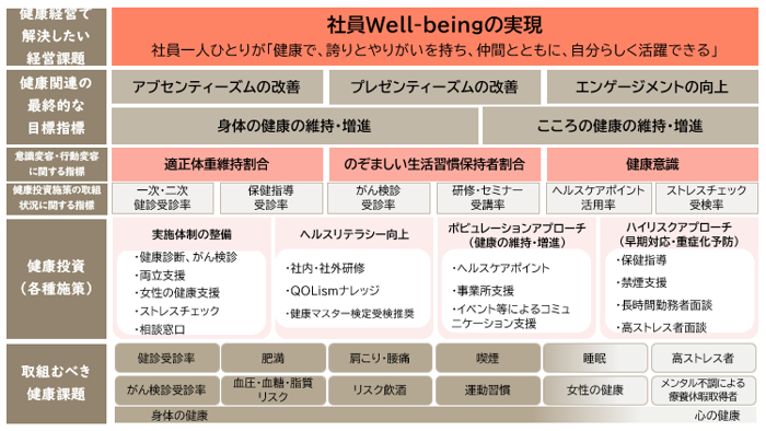 健康経営戦略マップ