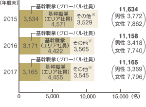 内勤職の在籍状況