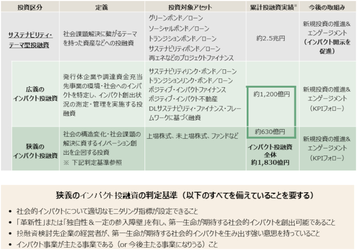 インパクト投資の定義と投融資実績