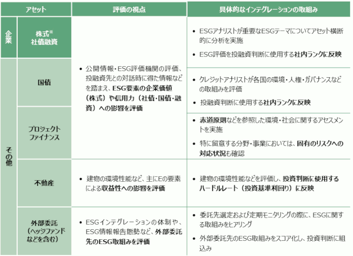 各アセットにおけるESGインテグレーション