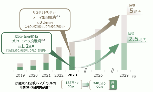 社会課題の解決に向けた投融資実績と目標