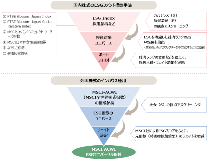 ポジティブ・スクリーニング（国内株式・外国株式）