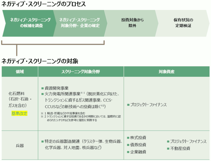 ネガティブ・スクリーニングのプロセス