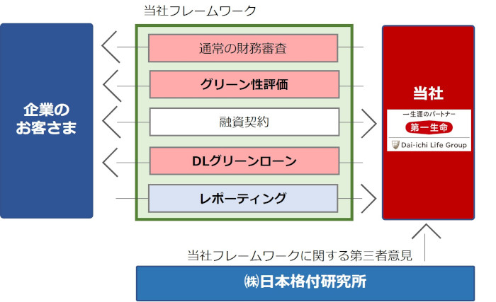 DLグリーンローン