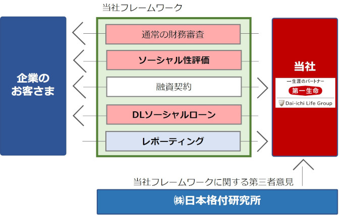 DLソーシャルローン