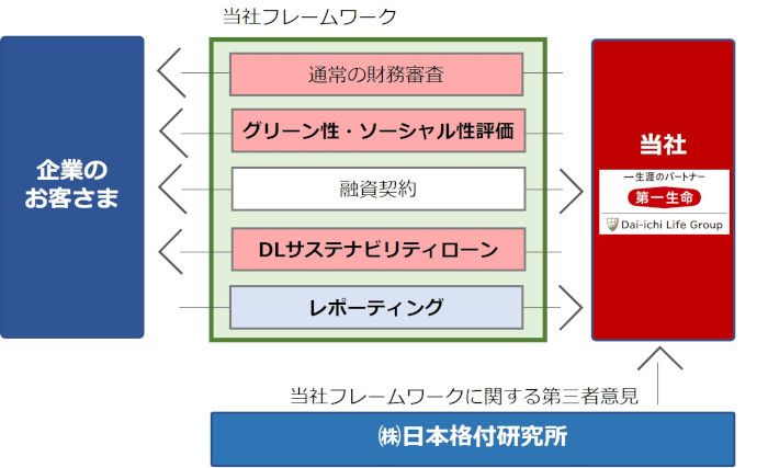 DLサステナビリティローン