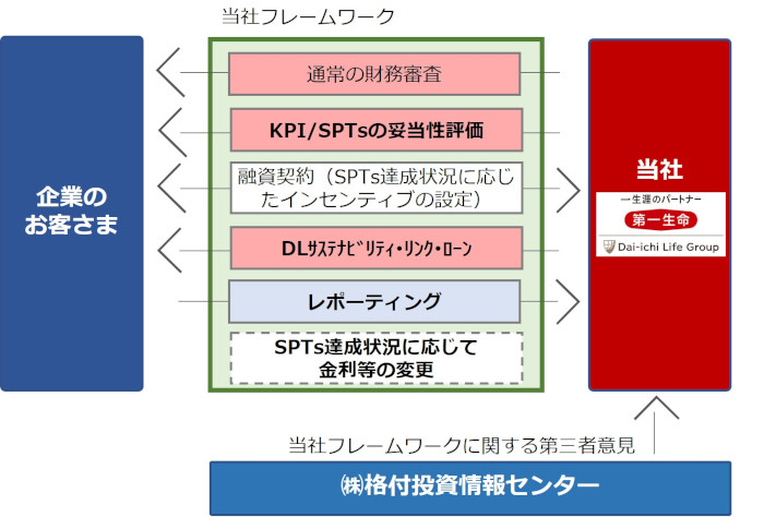 DLサステナビリティ・リンク・ローン