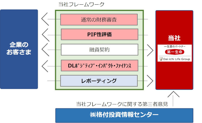 DLポジティブ・インパクト・ファイナンス