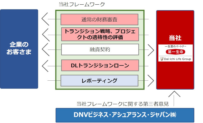 DLトランジションローン