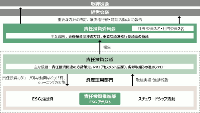 責任投資の推進体制