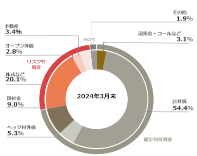 2017年度末 資産の構成（一般勘定）