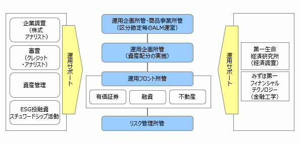 運用体制