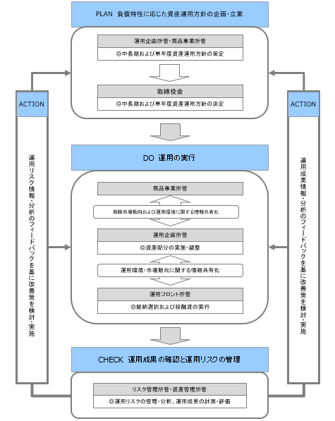 運用プロセス