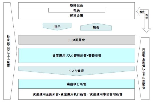 資産運用リスク管理体制