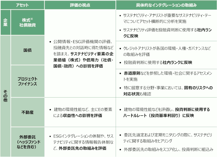 各アセットにおけるESGインテグレーション