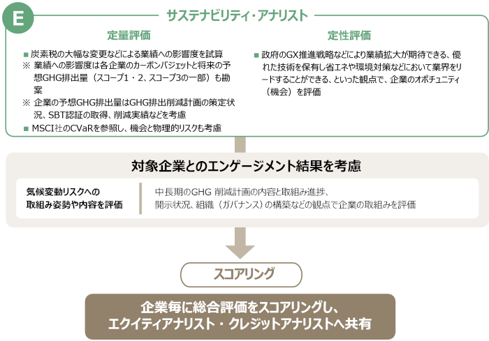 気候変動に関するスコアリングの考え方