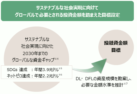 サステナブルな社会実現に向けてグローバルで必要とされる投資金額を踏まえた目標設定