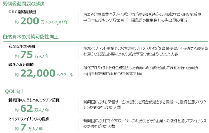 投融資によるポジティブ・インパクト