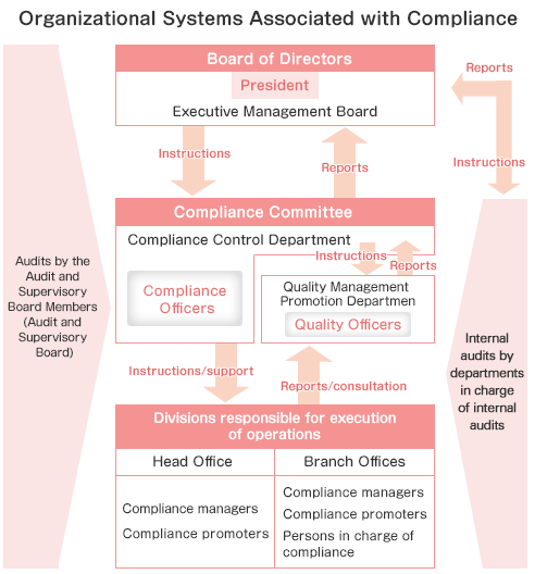 Organizational Systems Associated with Compliance