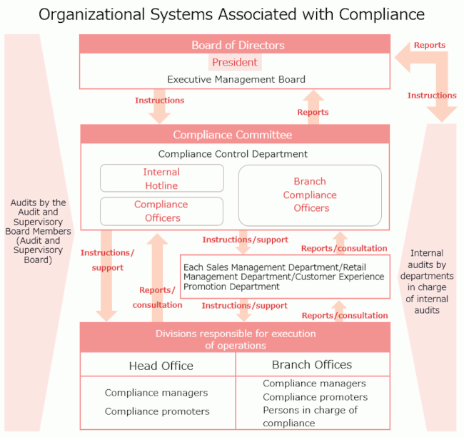 Organizational Systems Associated with Compliance