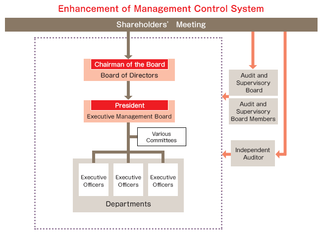Enhancement of Management Control System