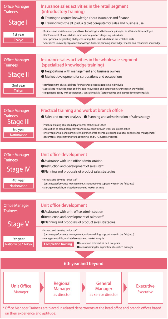 Five-year Development Program