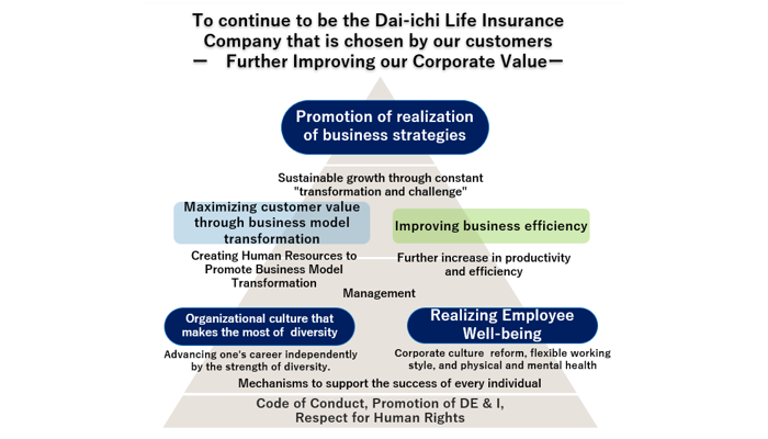 To continue to be the Dai-ichi Life Insurance Company that is chosen by our costomers