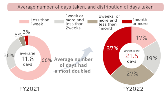 Average number of days taken, and distribution of days taken