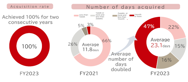 Average number of days taken, and distribution of days taken