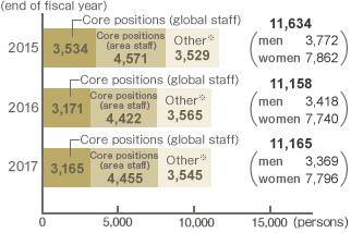 Employment of in-house employees