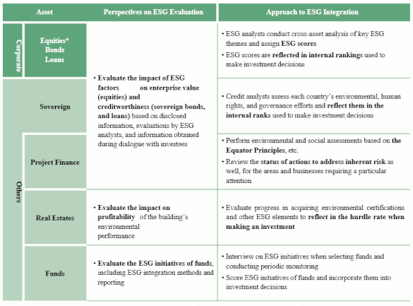 Enhancing Sophistication of ESG Integration