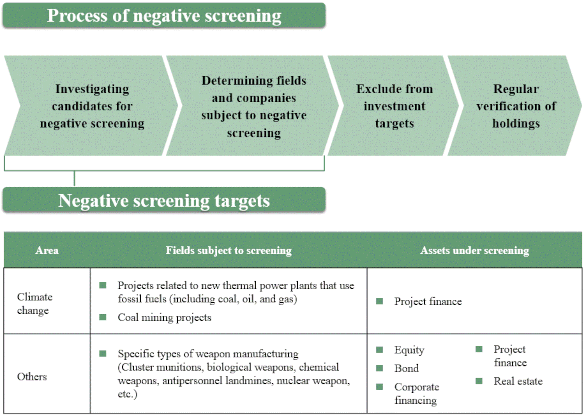 Process of negative screening
